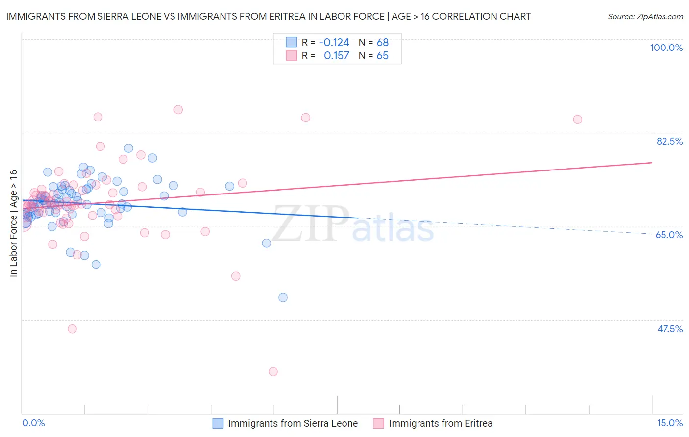 Immigrants from Sierra Leone vs Immigrants from Eritrea In Labor Force | Age > 16