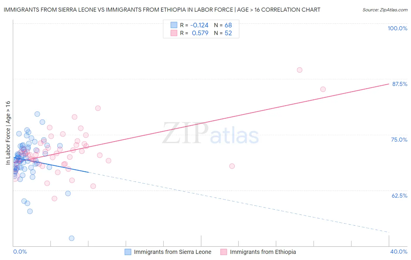 Immigrants from Sierra Leone vs Immigrants from Ethiopia In Labor Force | Age > 16