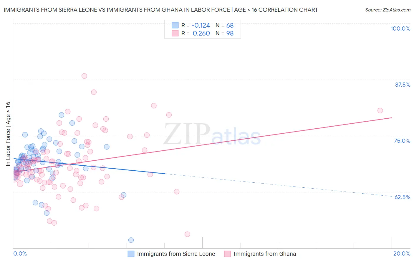 Immigrants from Sierra Leone vs Immigrants from Ghana In Labor Force | Age > 16