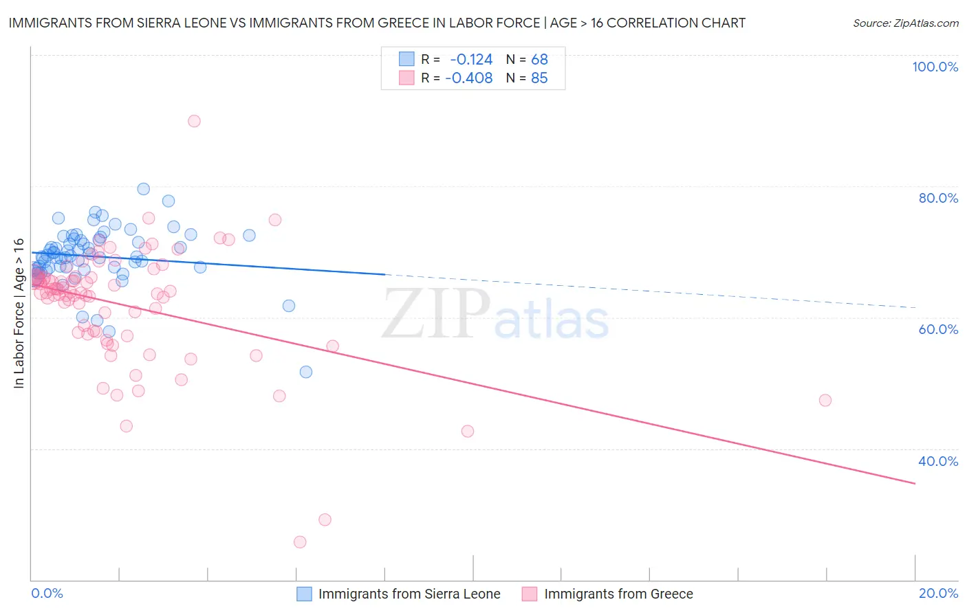 Immigrants from Sierra Leone vs Immigrants from Greece In Labor Force | Age > 16