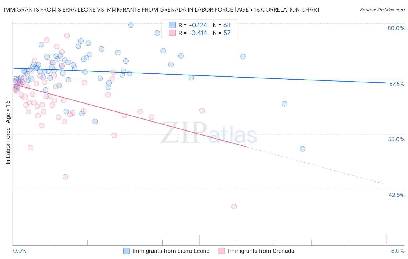 Immigrants from Sierra Leone vs Immigrants from Grenada In Labor Force | Age > 16