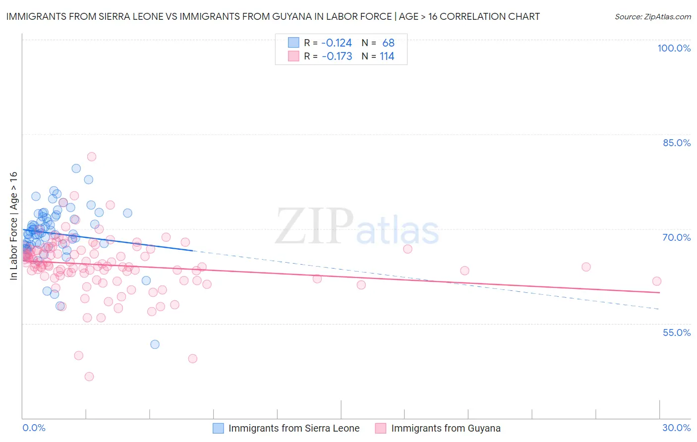 Immigrants from Sierra Leone vs Immigrants from Guyana In Labor Force | Age > 16