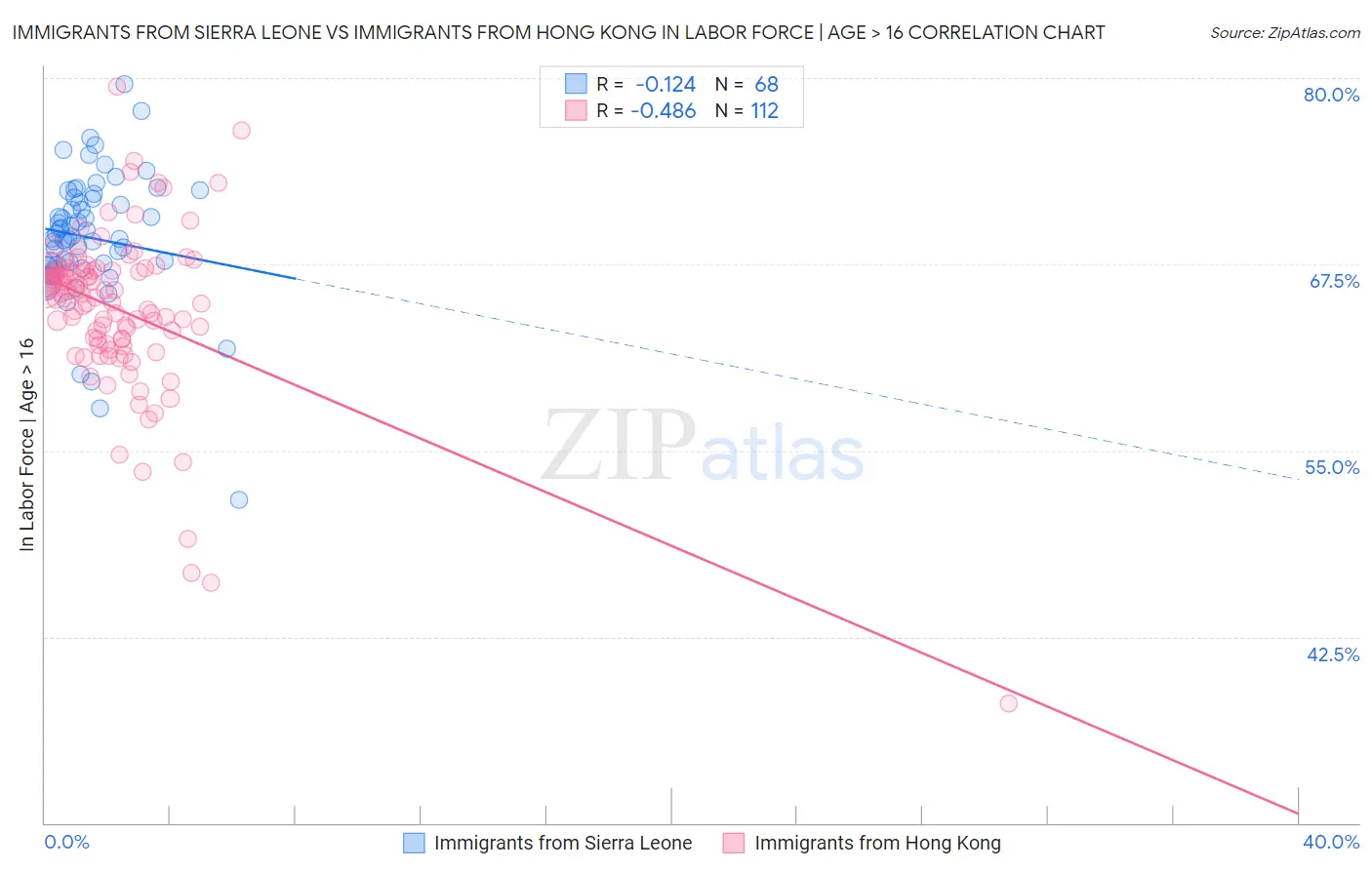 Immigrants from Sierra Leone vs Immigrants from Hong Kong In Labor Force | Age > 16