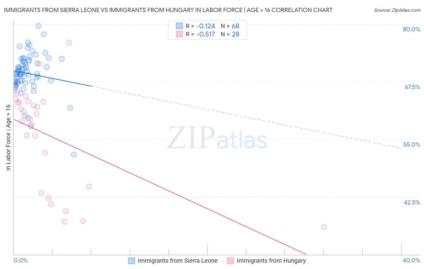 Immigrants from Sierra Leone vs Immigrants from Hungary In Labor Force | Age > 16
