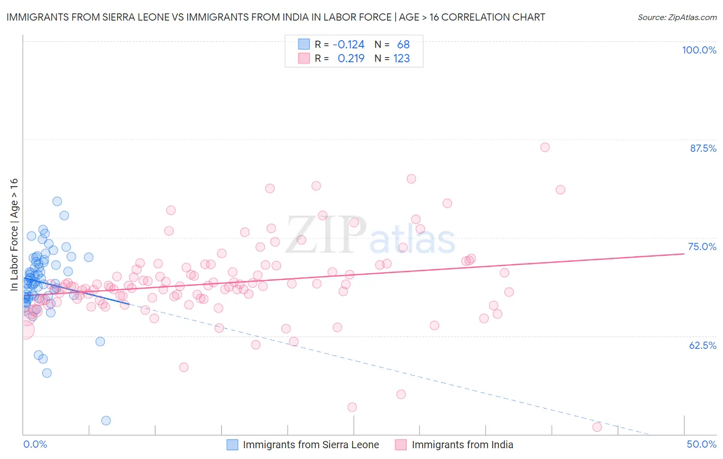Immigrants from Sierra Leone vs Immigrants from India In Labor Force | Age > 16