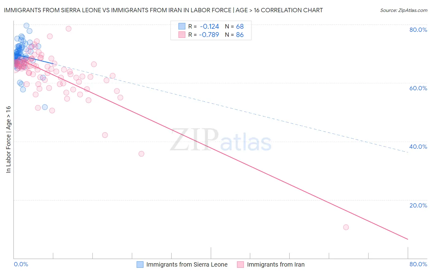 Immigrants from Sierra Leone vs Immigrants from Iran In Labor Force | Age > 16