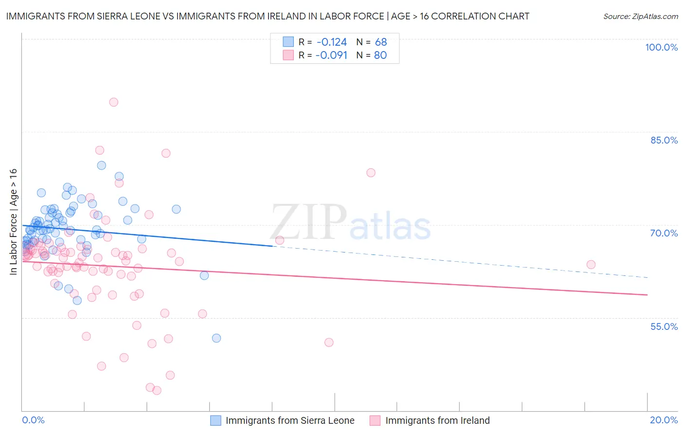 Immigrants from Sierra Leone vs Immigrants from Ireland In Labor Force | Age > 16