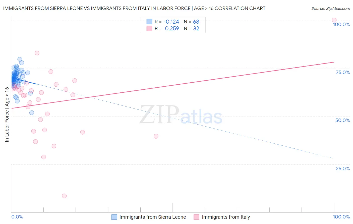 Immigrants from Sierra Leone vs Immigrants from Italy In Labor Force | Age > 16