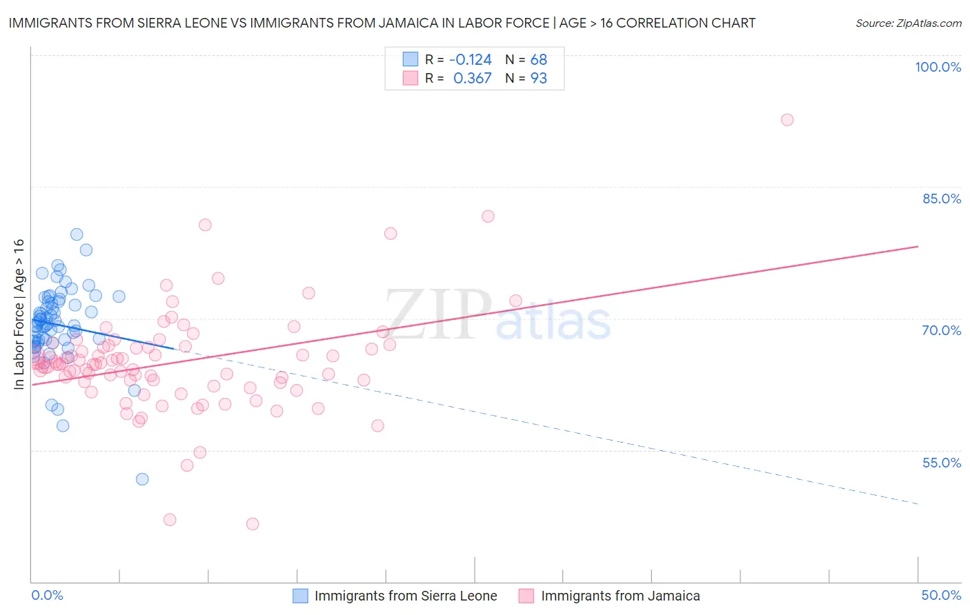 Immigrants from Sierra Leone vs Immigrants from Jamaica In Labor Force | Age > 16