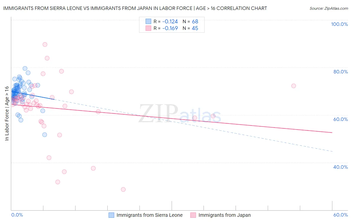 Immigrants from Sierra Leone vs Immigrants from Japan In Labor Force | Age > 16