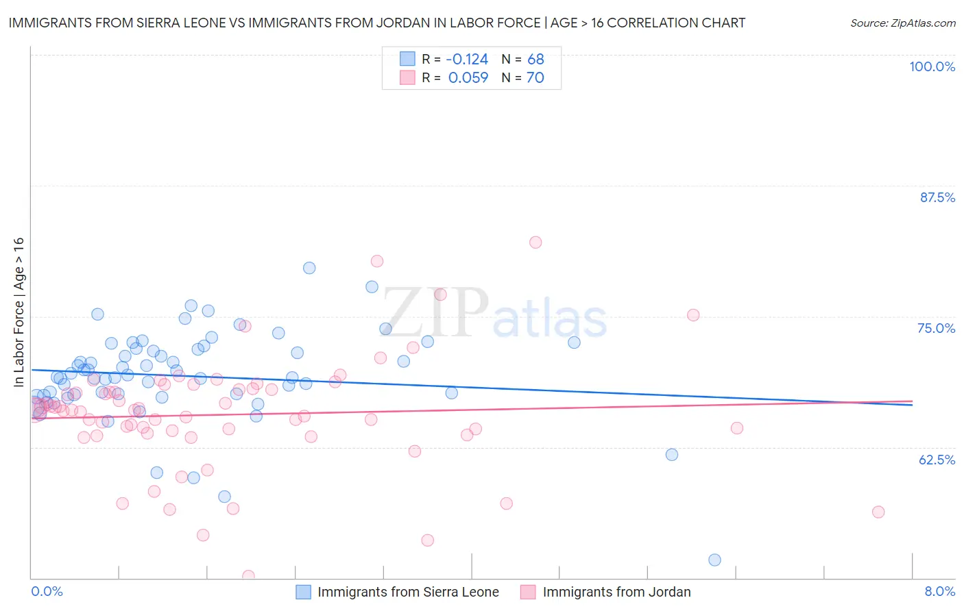 Immigrants from Sierra Leone vs Immigrants from Jordan In Labor Force | Age > 16