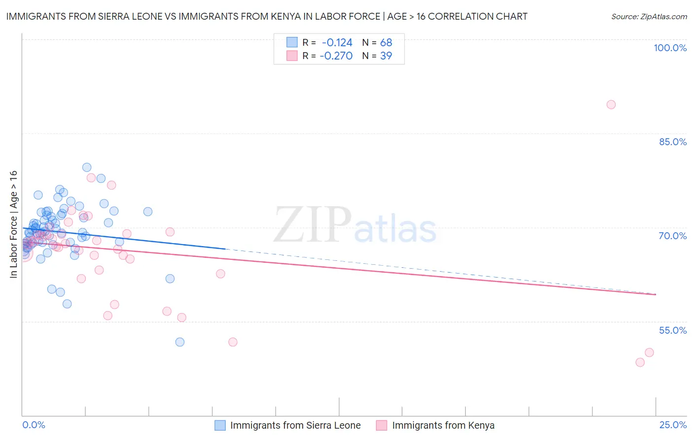 Immigrants from Sierra Leone vs Immigrants from Kenya In Labor Force | Age > 16