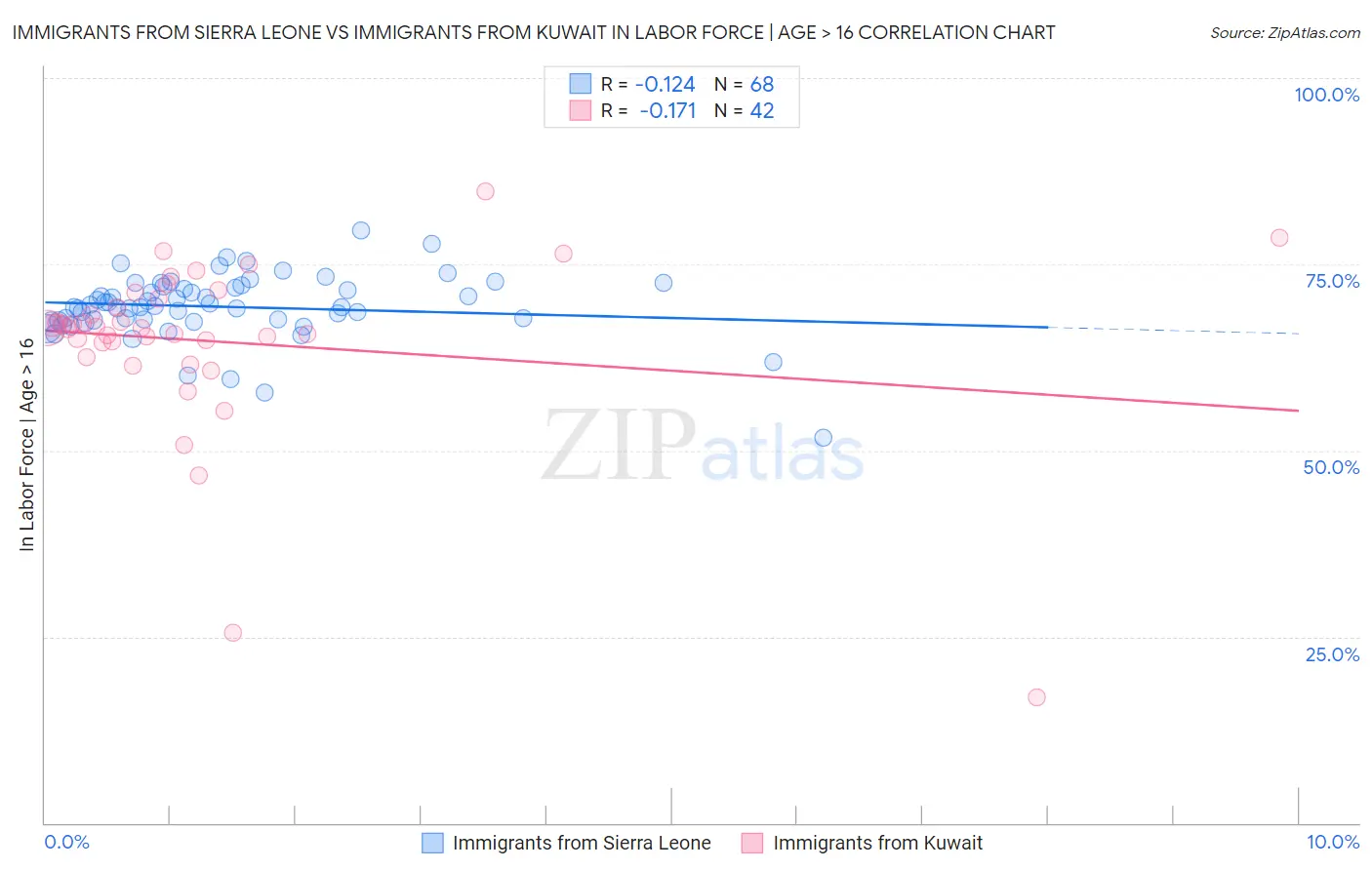 Immigrants from Sierra Leone vs Immigrants from Kuwait In Labor Force | Age > 16