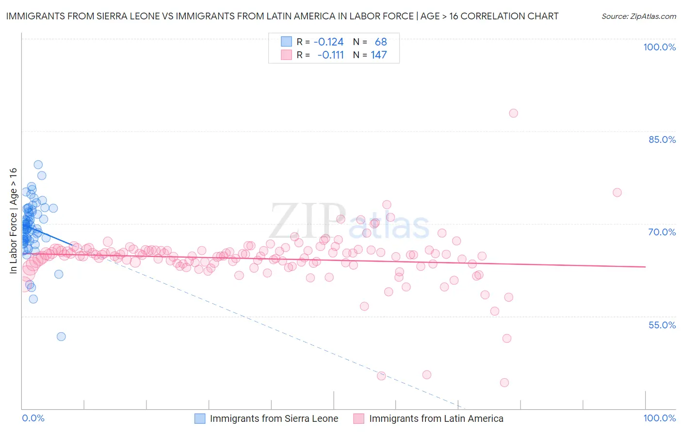Immigrants from Sierra Leone vs Immigrants from Latin America In Labor Force | Age > 16