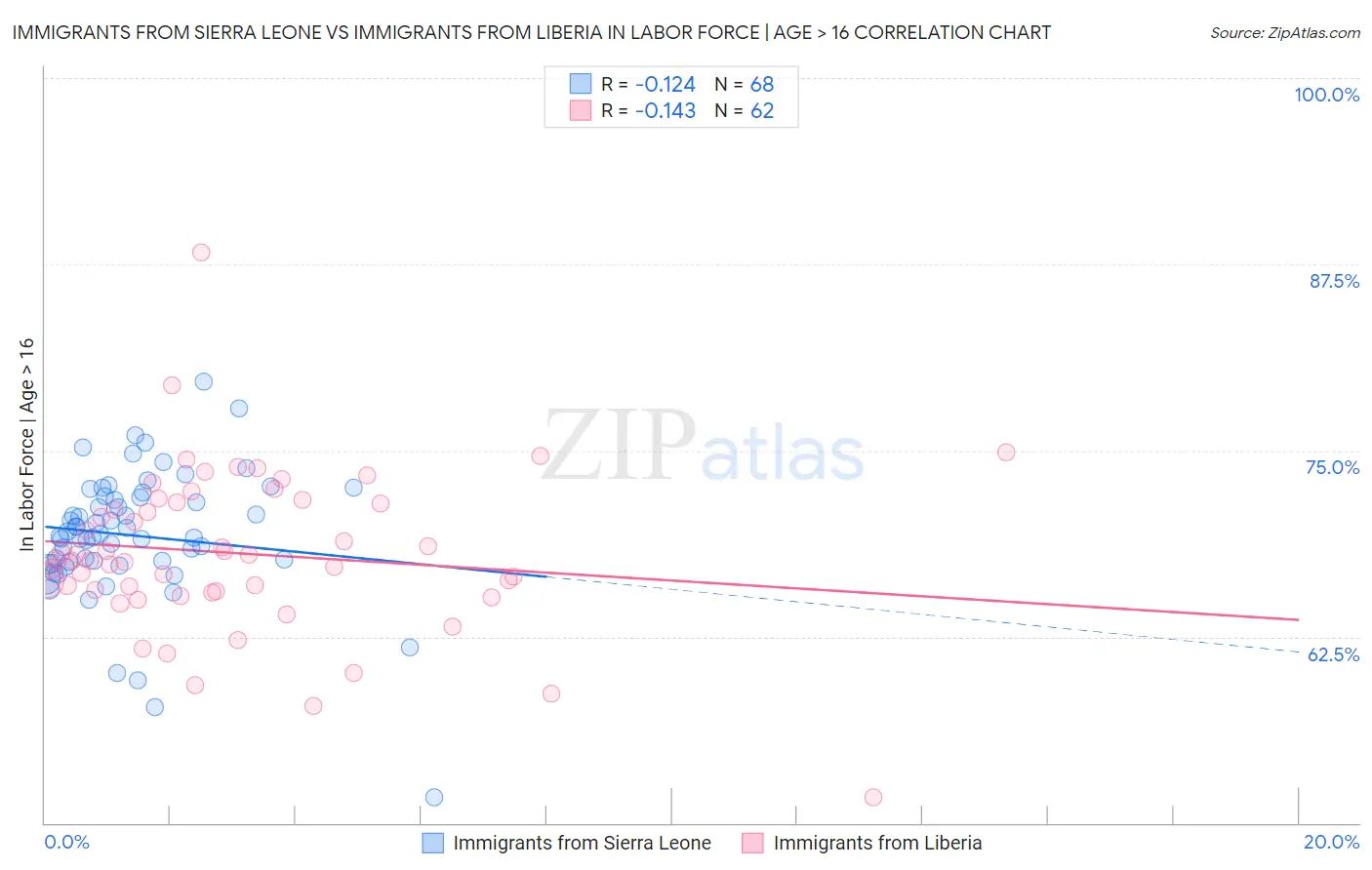 Immigrants from Sierra Leone vs Immigrants from Liberia In Labor Force | Age > 16