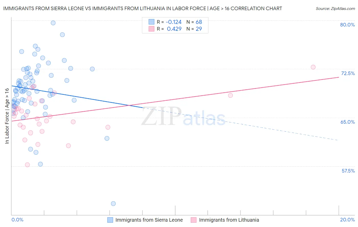 Immigrants from Sierra Leone vs Immigrants from Lithuania In Labor Force | Age > 16