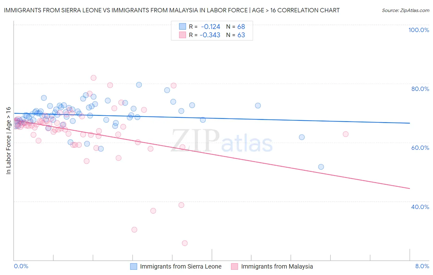 Immigrants from Sierra Leone vs Immigrants from Malaysia In Labor Force | Age > 16