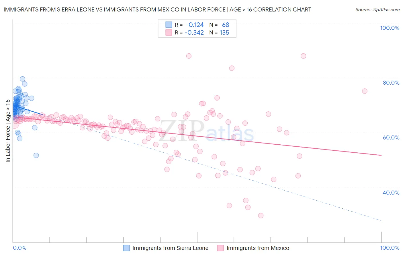 Immigrants from Sierra Leone vs Immigrants from Mexico In Labor Force | Age > 16