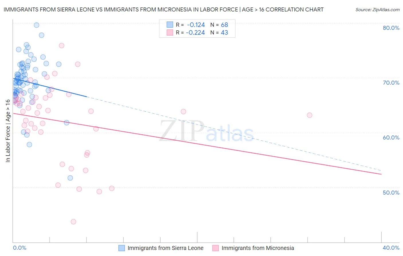 Immigrants from Sierra Leone vs Immigrants from Micronesia In Labor Force | Age > 16