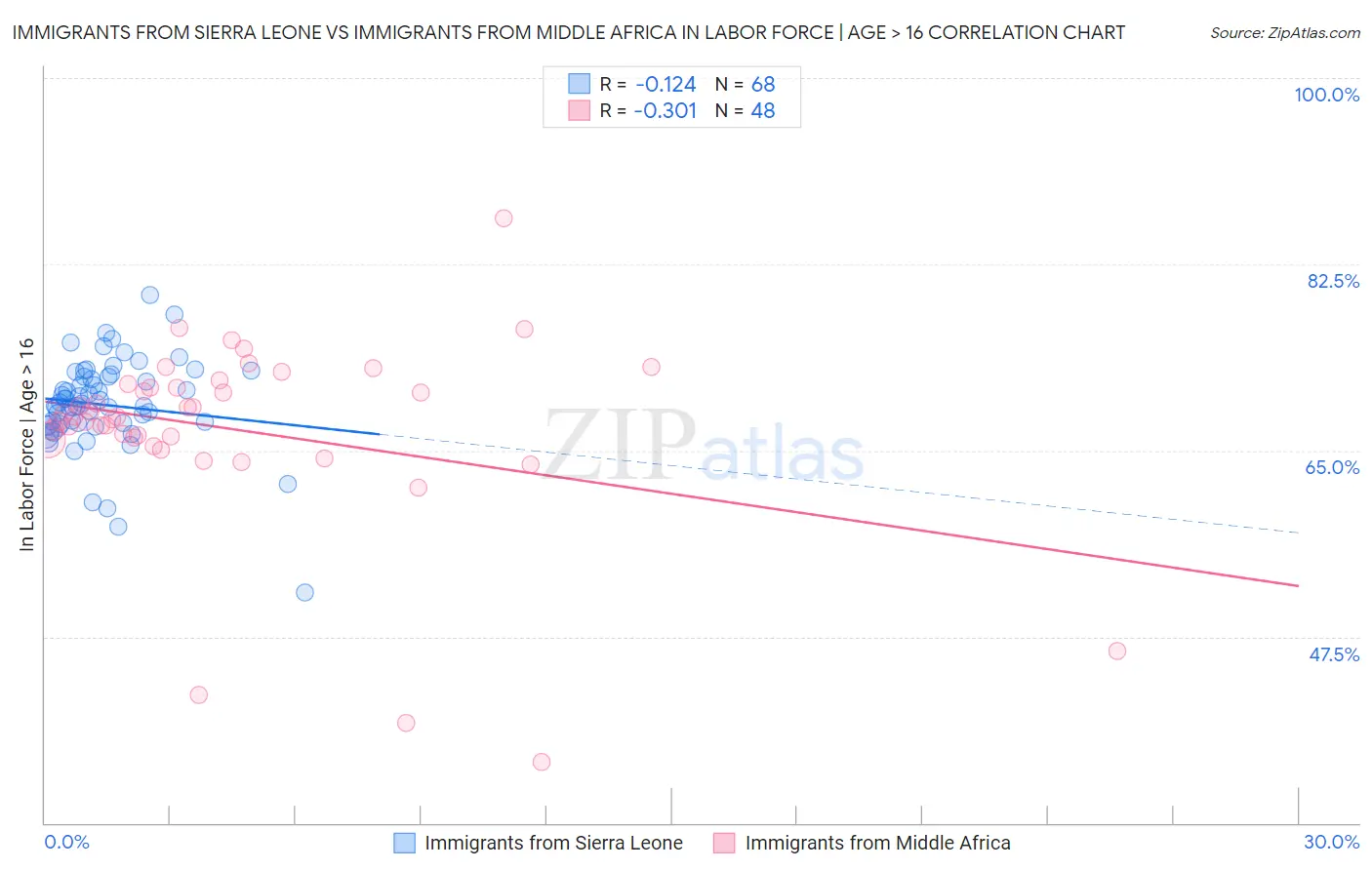 Immigrants from Sierra Leone vs Immigrants from Middle Africa In Labor Force | Age > 16