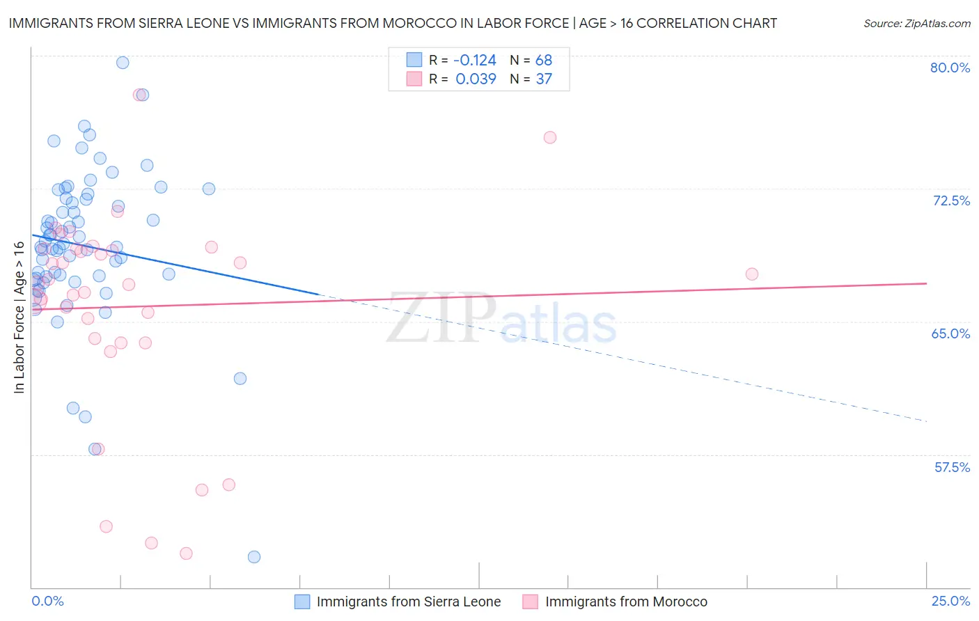 Immigrants from Sierra Leone vs Immigrants from Morocco In Labor Force | Age > 16
