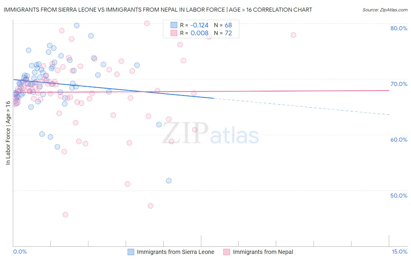 Immigrants from Sierra Leone vs Immigrants from Nepal In Labor Force | Age > 16