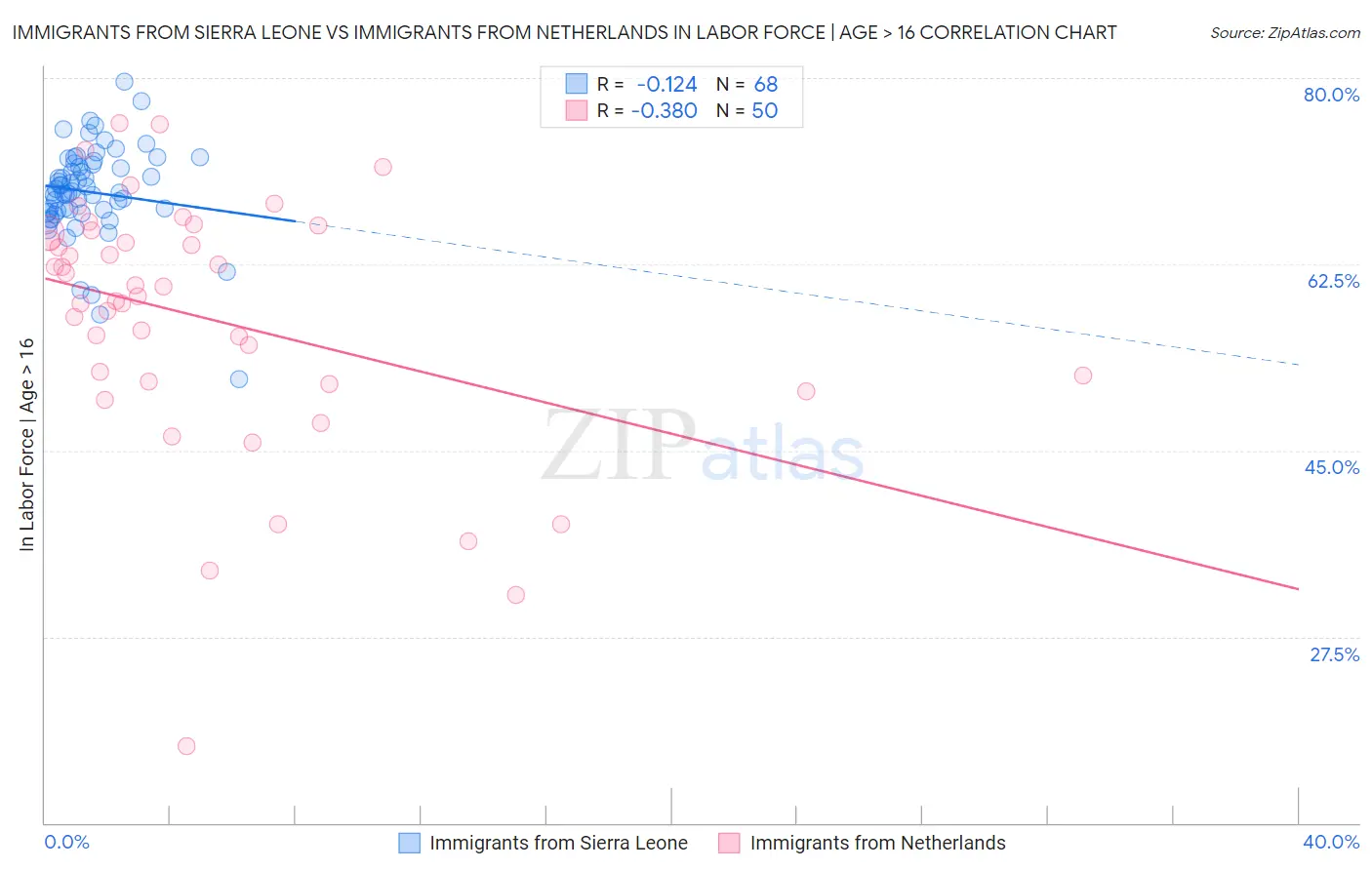 Immigrants from Sierra Leone vs Immigrants from Netherlands In Labor Force | Age > 16