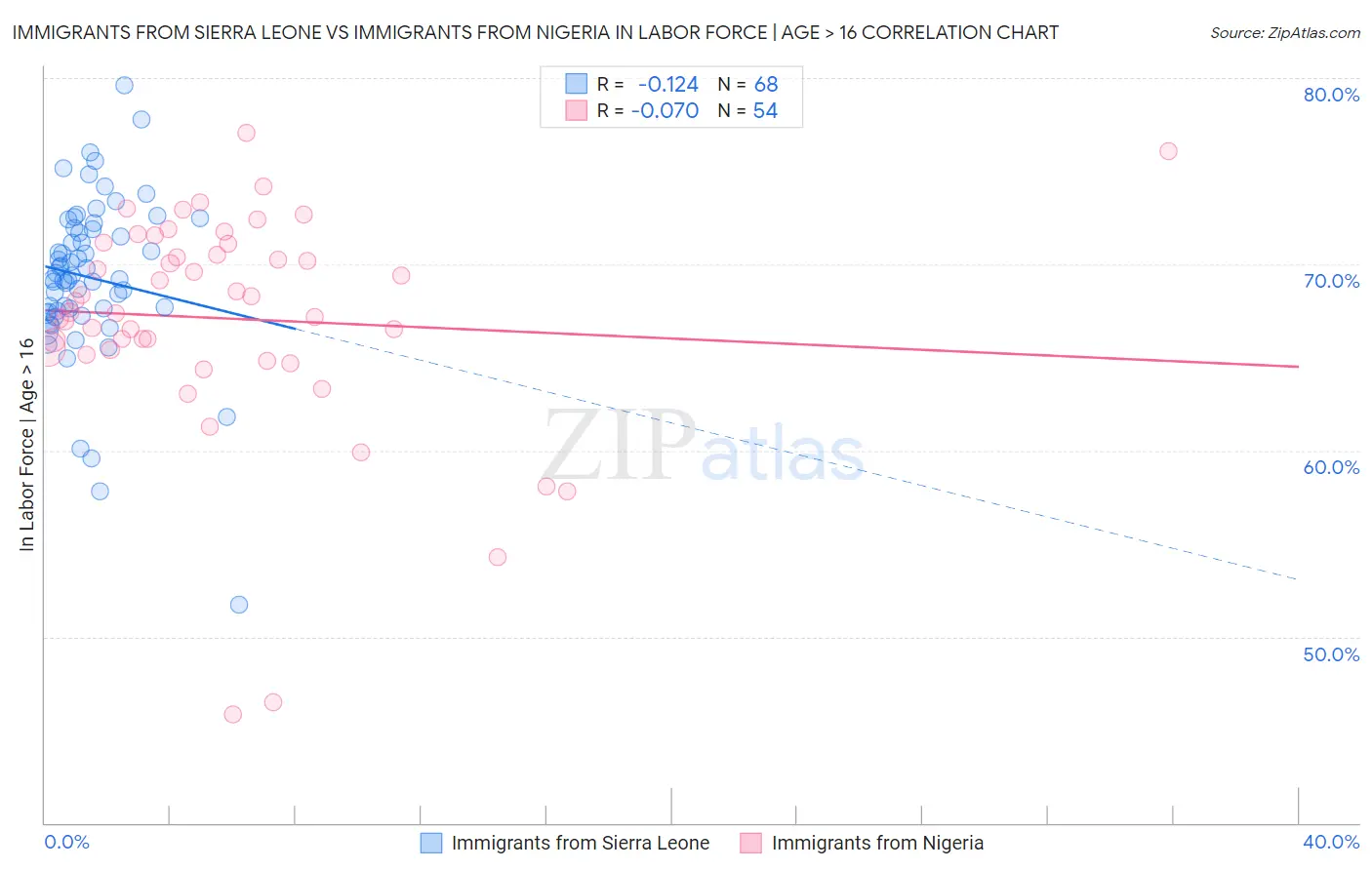 Immigrants from Sierra Leone vs Immigrants from Nigeria In Labor Force | Age > 16