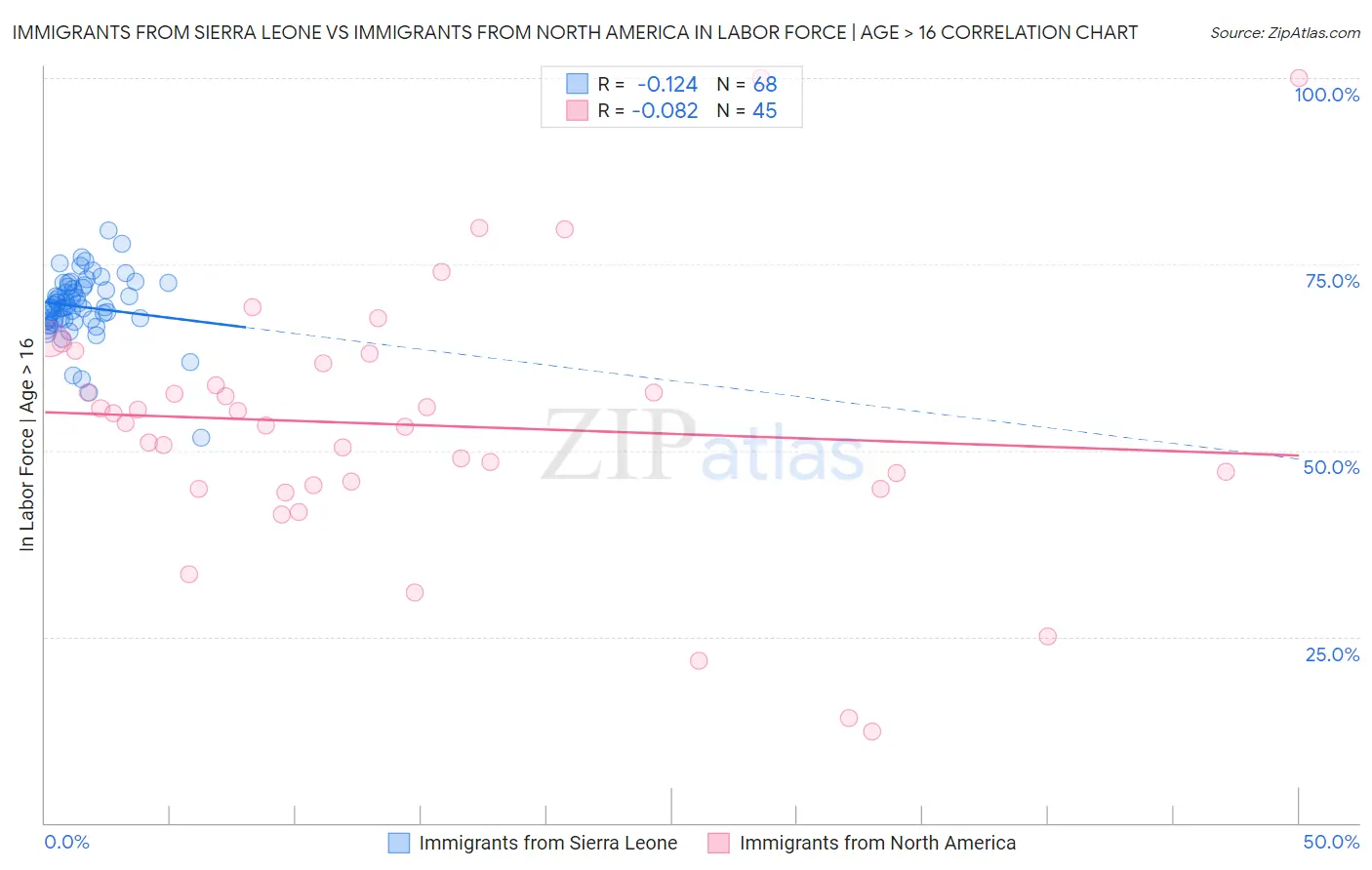 Immigrants from Sierra Leone vs Immigrants from North America In Labor Force | Age > 16