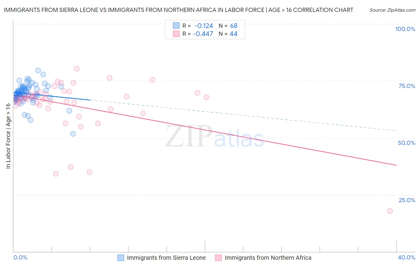 Immigrants from Sierra Leone vs Immigrants from Northern Africa In Labor Force | Age > 16