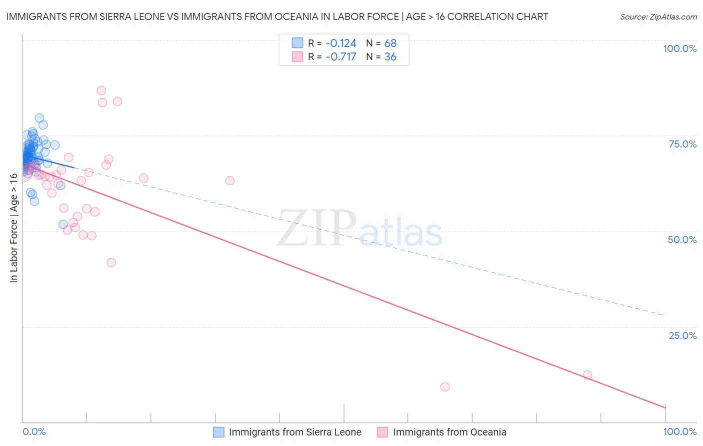 Immigrants from Sierra Leone vs Immigrants from Oceania In Labor Force | Age > 16