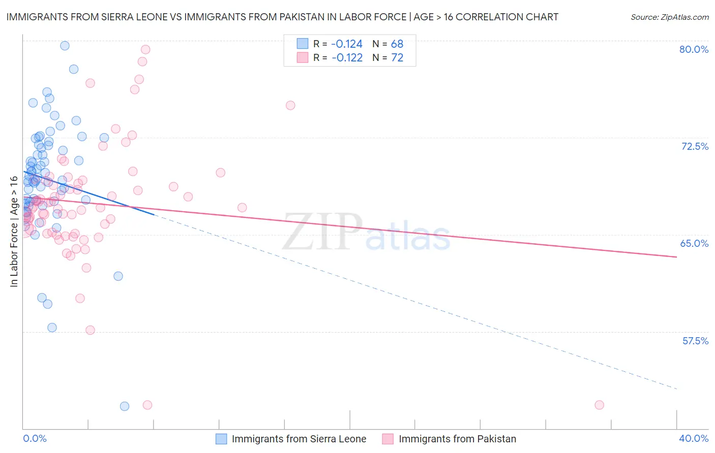 Immigrants from Sierra Leone vs Immigrants from Pakistan In Labor Force | Age > 16