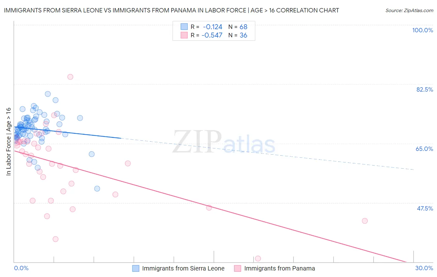 Immigrants from Sierra Leone vs Immigrants from Panama In Labor Force | Age > 16