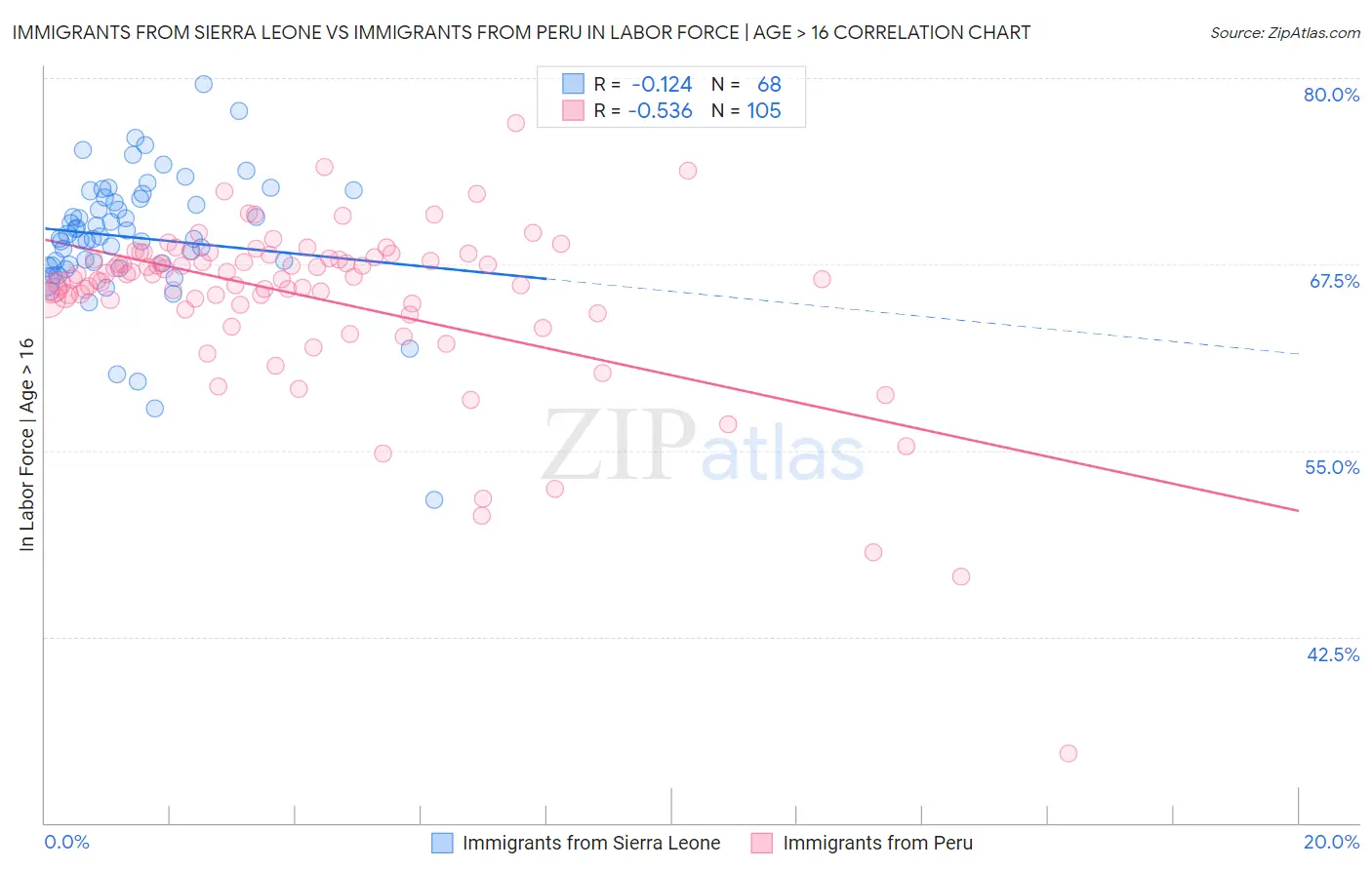 Immigrants from Sierra Leone vs Immigrants from Peru In Labor Force | Age > 16