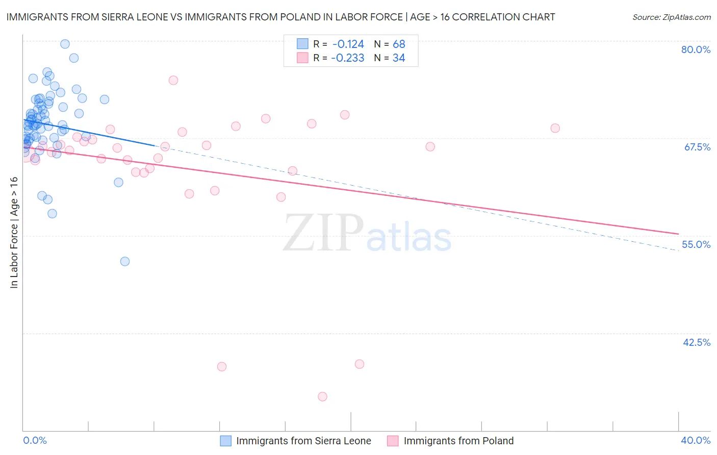 Immigrants from Sierra Leone vs Immigrants from Poland In Labor Force | Age > 16