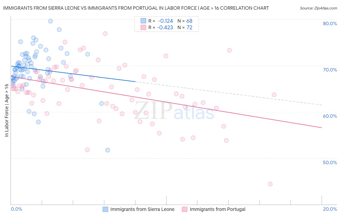 Immigrants from Sierra Leone vs Immigrants from Portugal In Labor Force | Age > 16