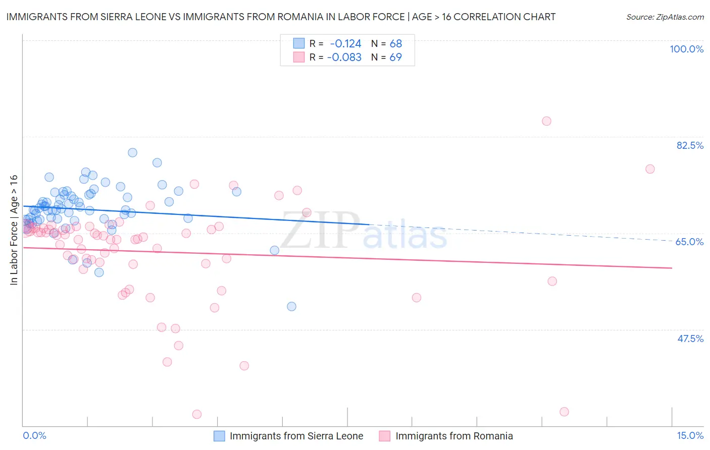 Immigrants from Sierra Leone vs Immigrants from Romania In Labor Force | Age > 16