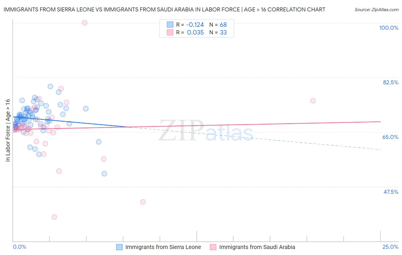 Immigrants from Sierra Leone vs Immigrants from Saudi Arabia In Labor Force | Age > 16