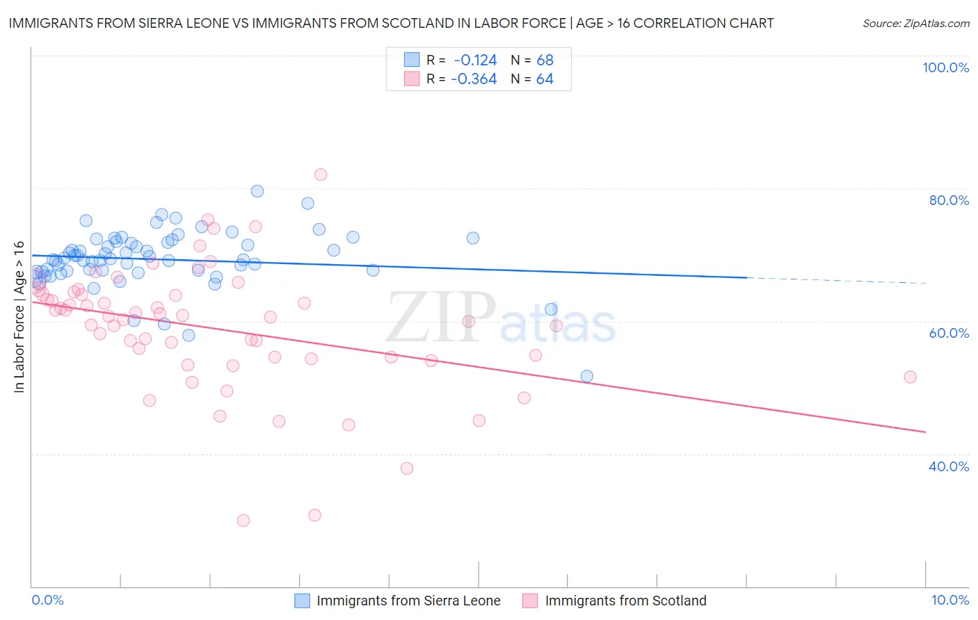 Immigrants from Sierra Leone vs Immigrants from Scotland In Labor Force | Age > 16