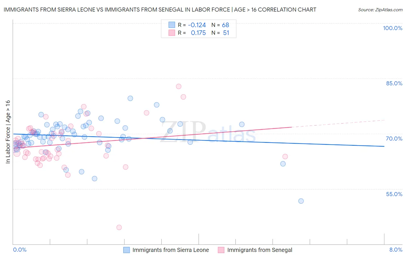 Immigrants from Sierra Leone vs Immigrants from Senegal In Labor Force | Age > 16