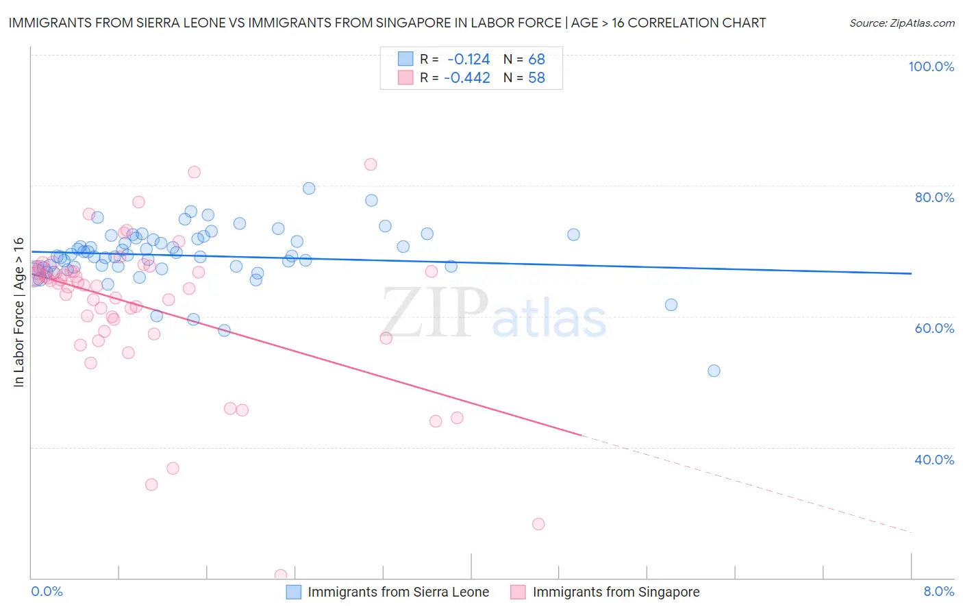 Immigrants from Sierra Leone vs Immigrants from Singapore In Labor Force | Age > 16