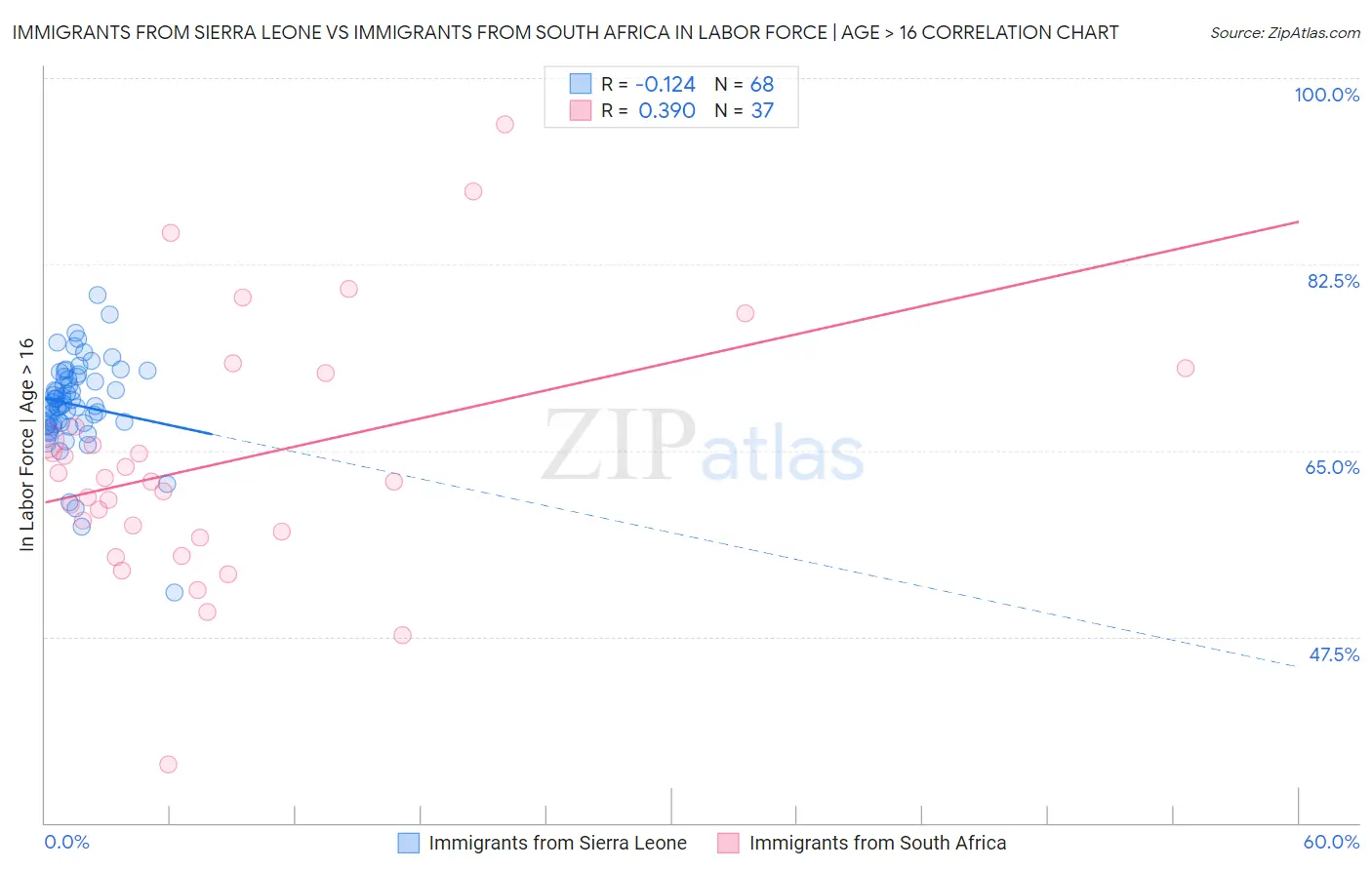Immigrants from Sierra Leone vs Immigrants from South Africa In Labor Force | Age > 16