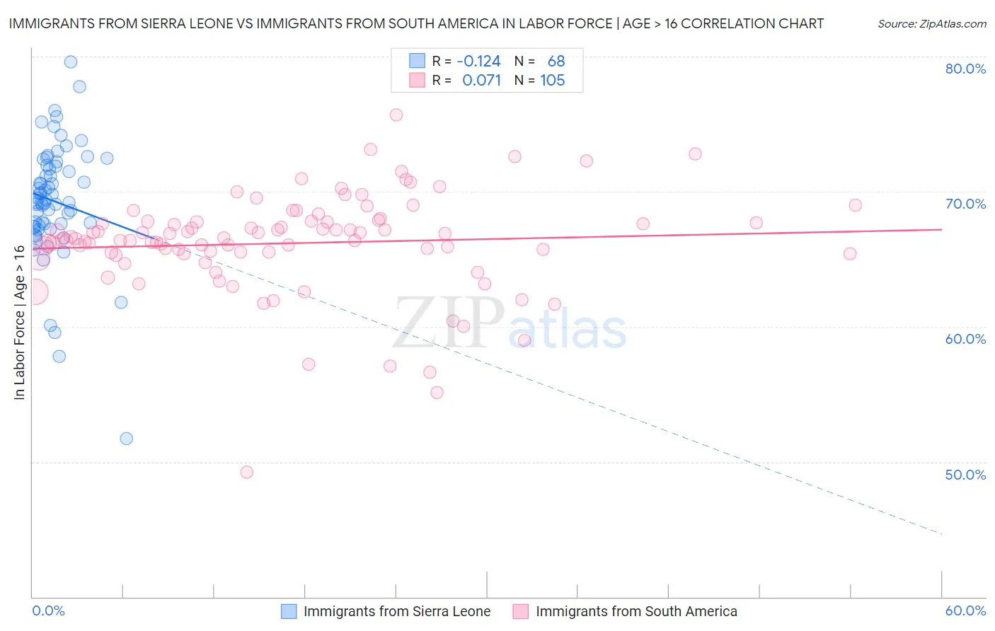 Immigrants from Sierra Leone vs Immigrants from South America In Labor Force | Age > 16