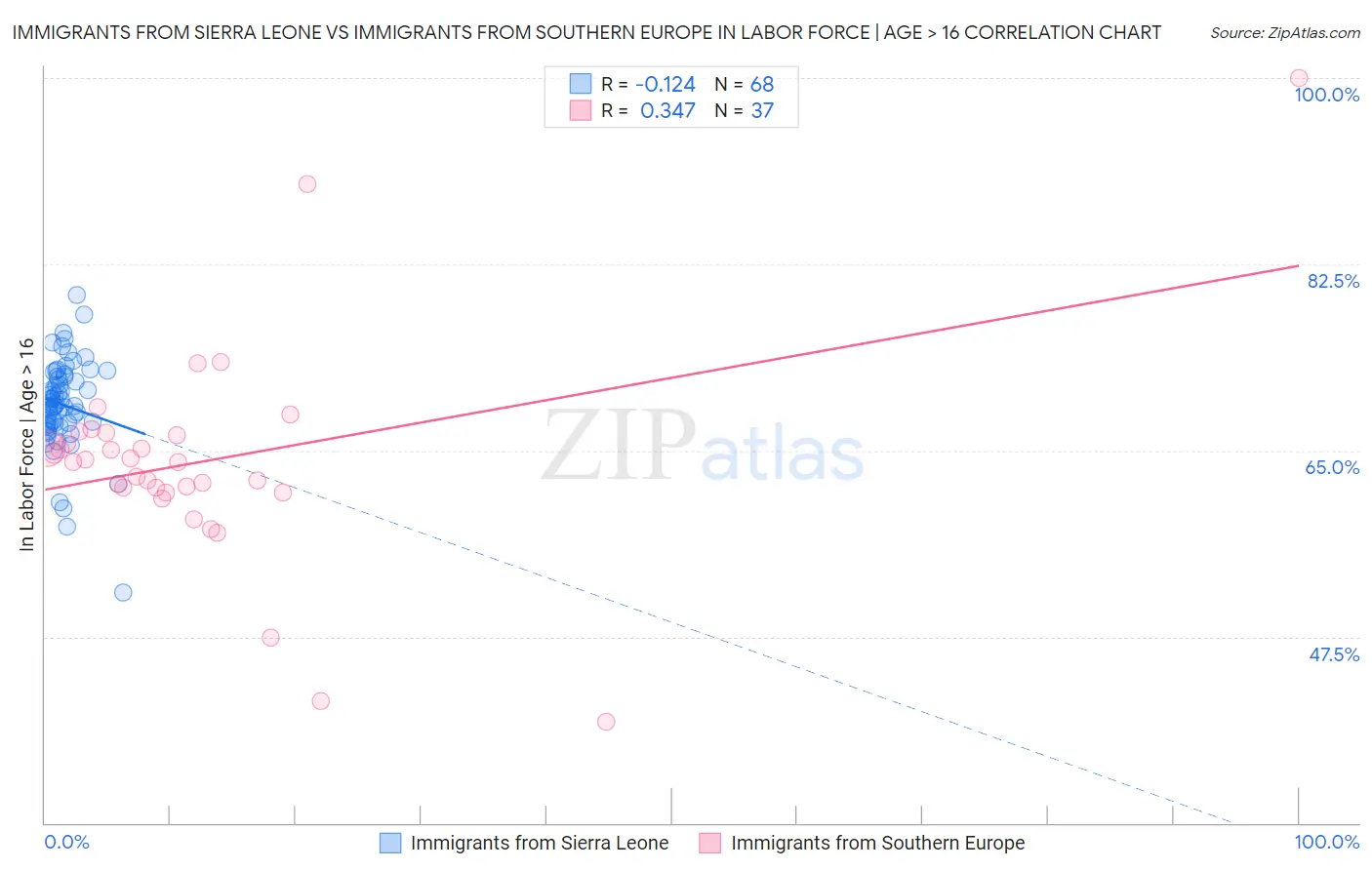 Immigrants from Sierra Leone vs Immigrants from Southern Europe In Labor Force | Age > 16
