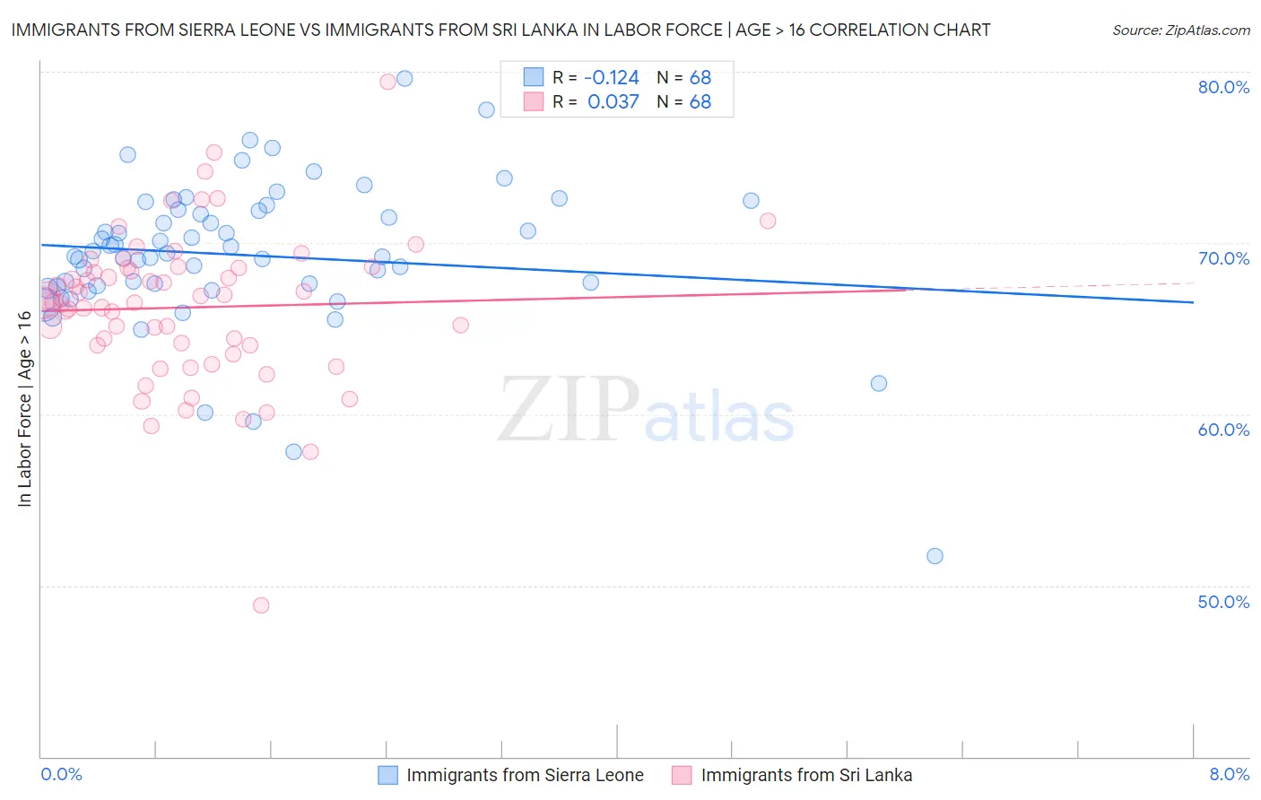 Immigrants from Sierra Leone vs Immigrants from Sri Lanka In Labor Force | Age > 16