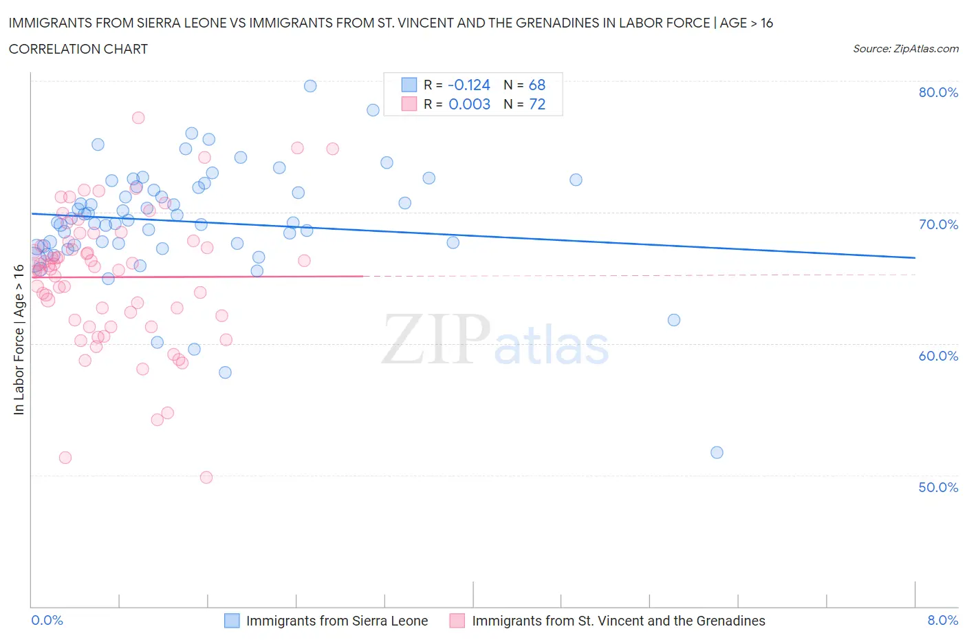 Immigrants from Sierra Leone vs Immigrants from St. Vincent and the Grenadines In Labor Force | Age > 16