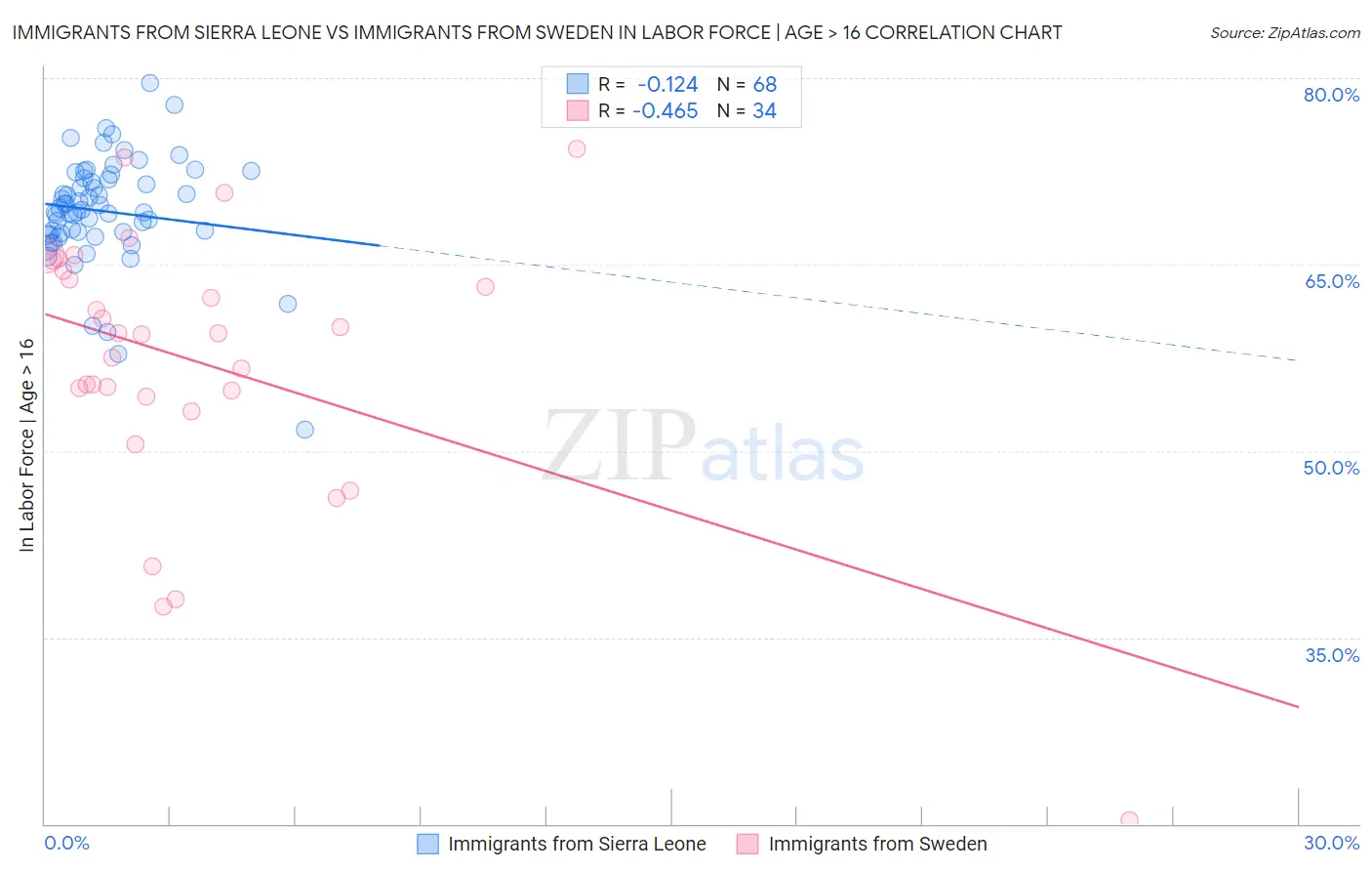 Immigrants from Sierra Leone vs Immigrants from Sweden In Labor Force | Age > 16