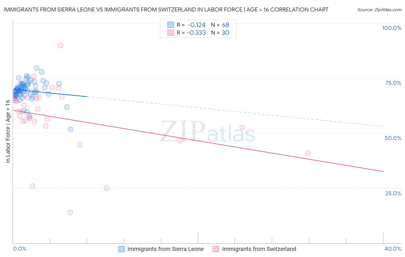 Immigrants from Sierra Leone vs Immigrants from Switzerland In Labor Force | Age > 16