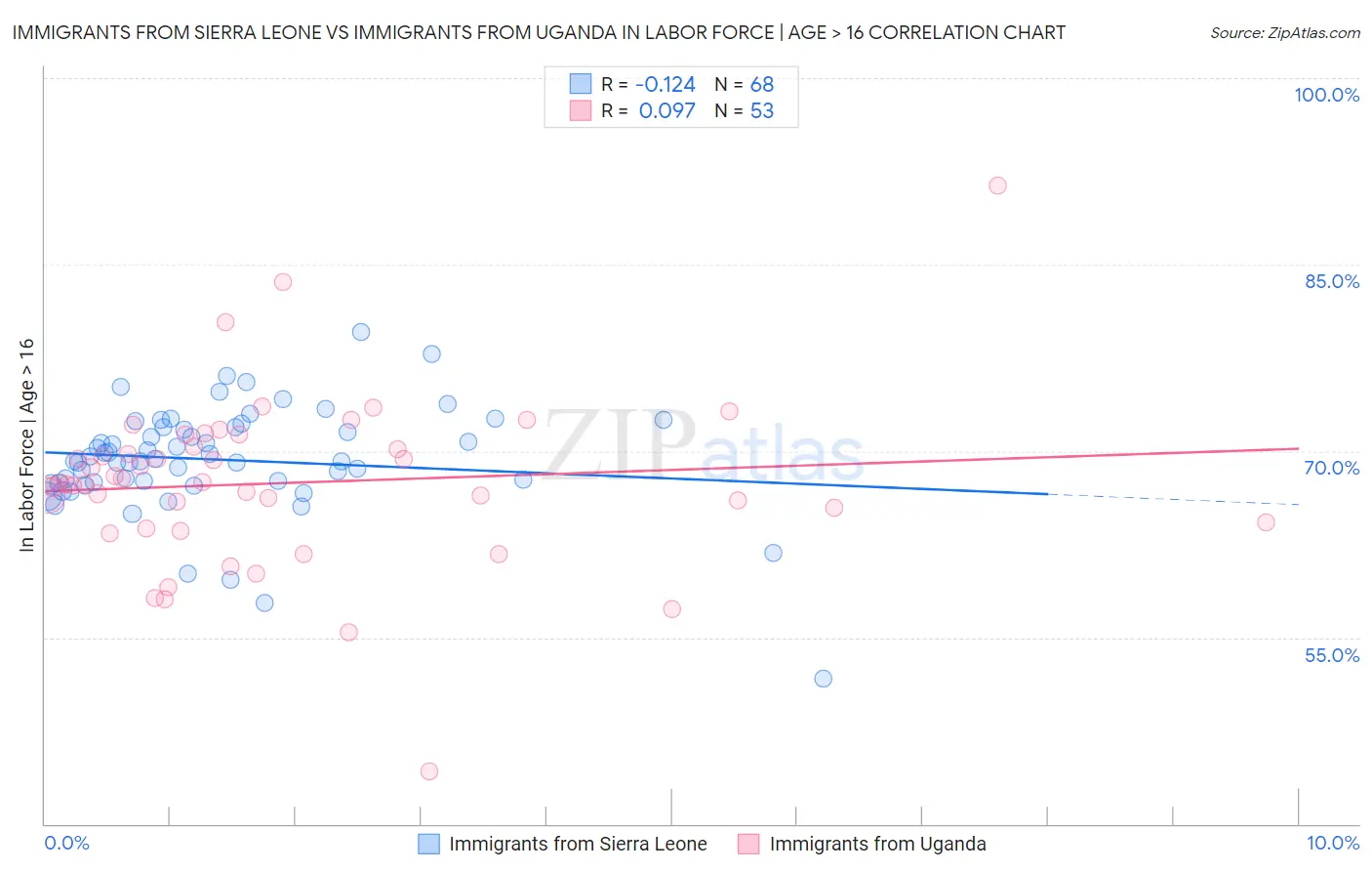 Immigrants from Sierra Leone vs Immigrants from Uganda In Labor Force | Age > 16