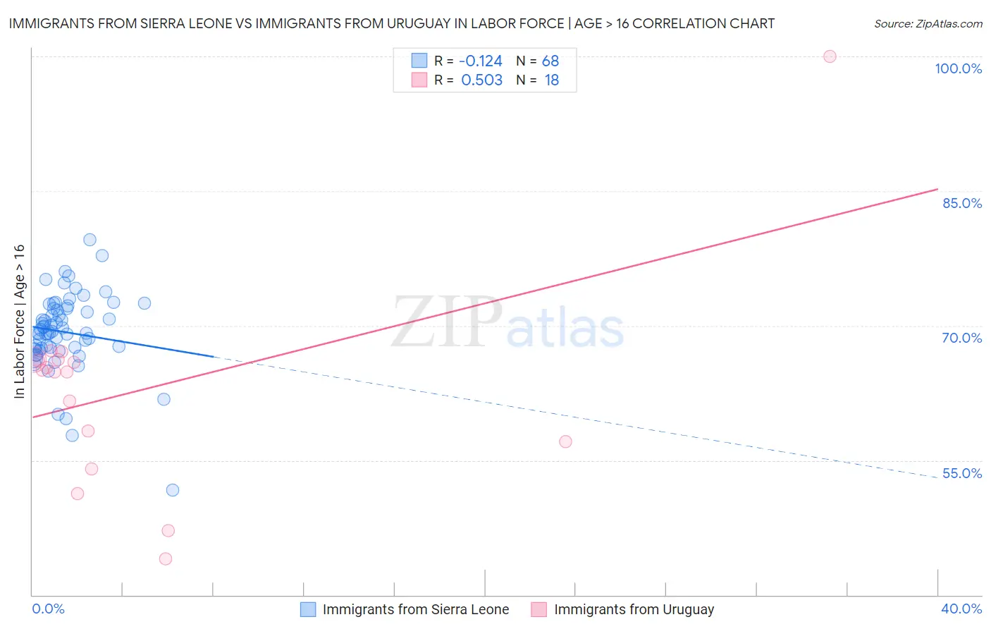 Immigrants from Sierra Leone vs Immigrants from Uruguay In Labor Force | Age > 16